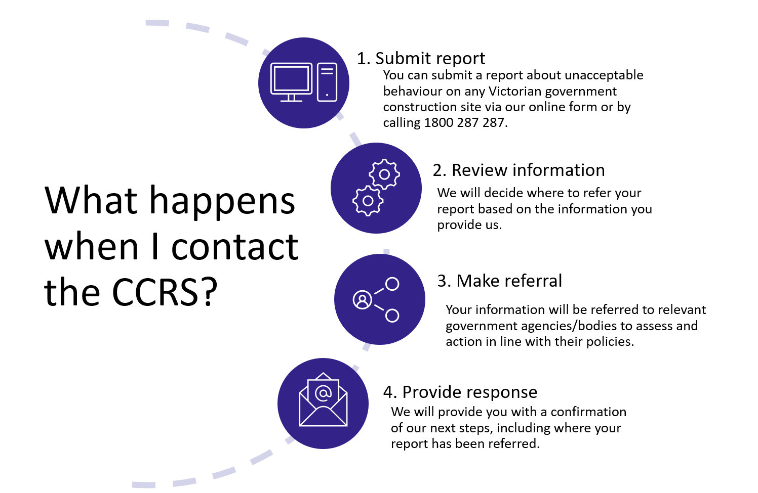 The image describes what happens when you call the Construction Complaints Referral Service.  Workforce Inspectorate will review your report and decide which agency or body to refer it to. You will receive a response confirming the receipt of your report and where it has been referred to.