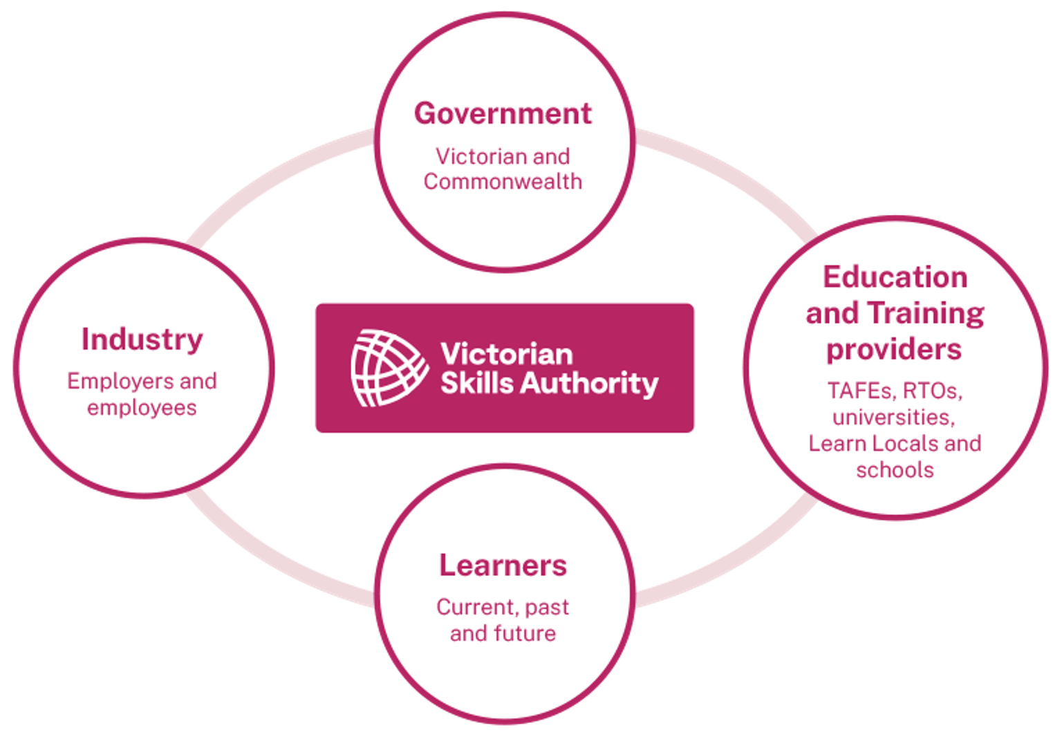 Our engagement approach image from page 4 of the VSA Industry Engagement Framework