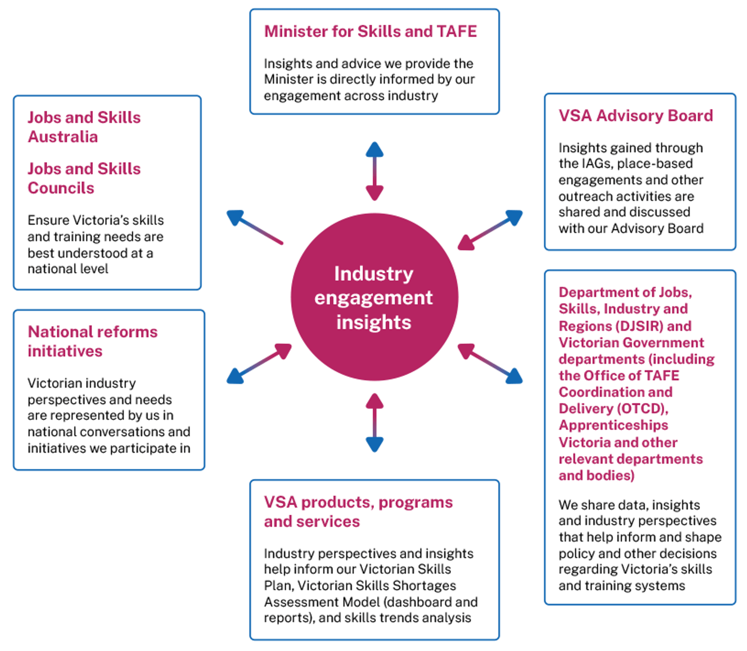 Sharing information and outcomes image from page 9 of the VSA Industry Engagement Framework