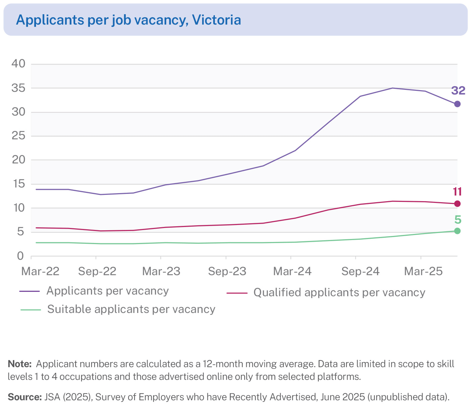 Line graph showing three and a half years of job vacancy data