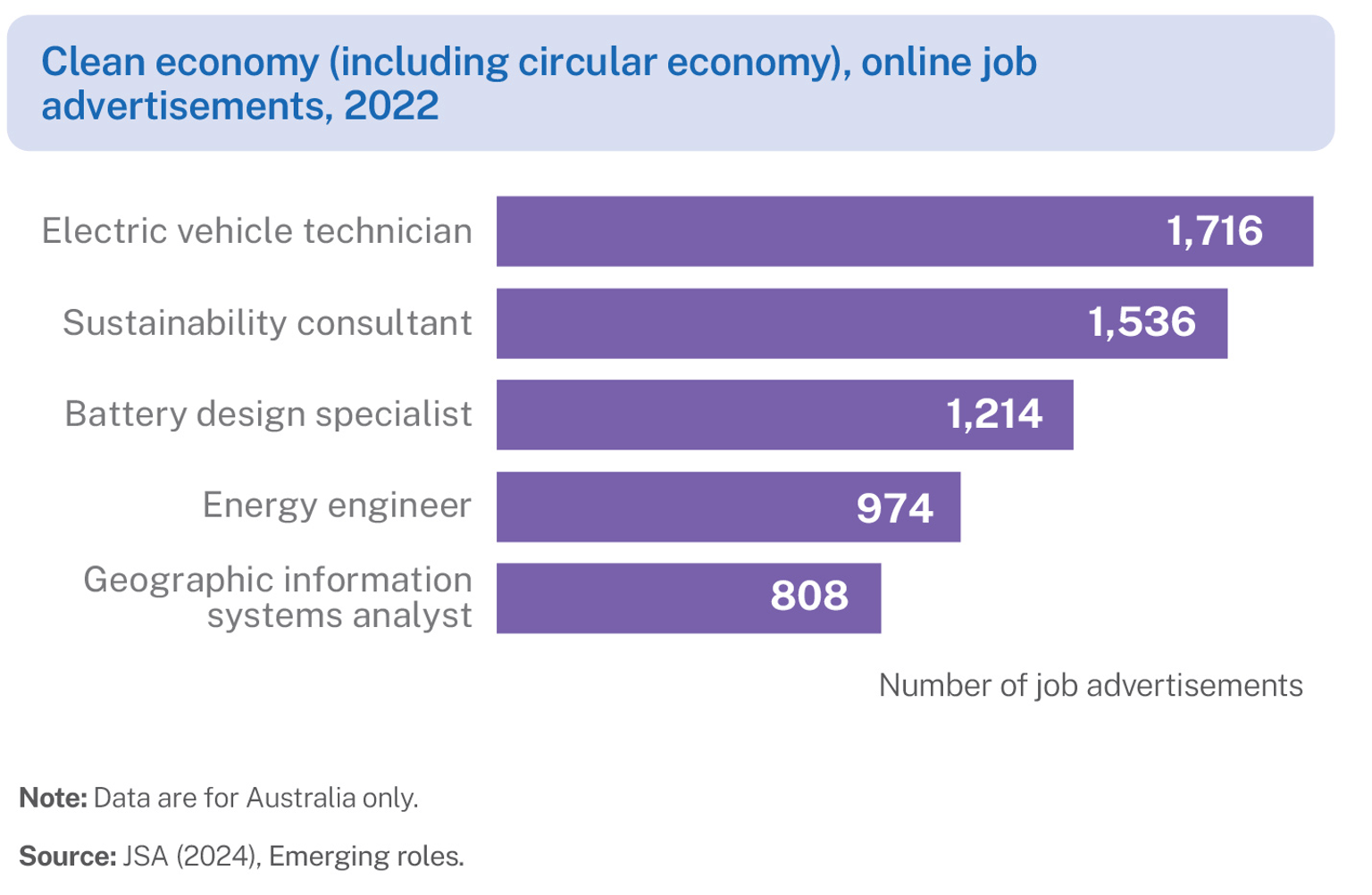Bar graph showing data of number of online job advertisements 
