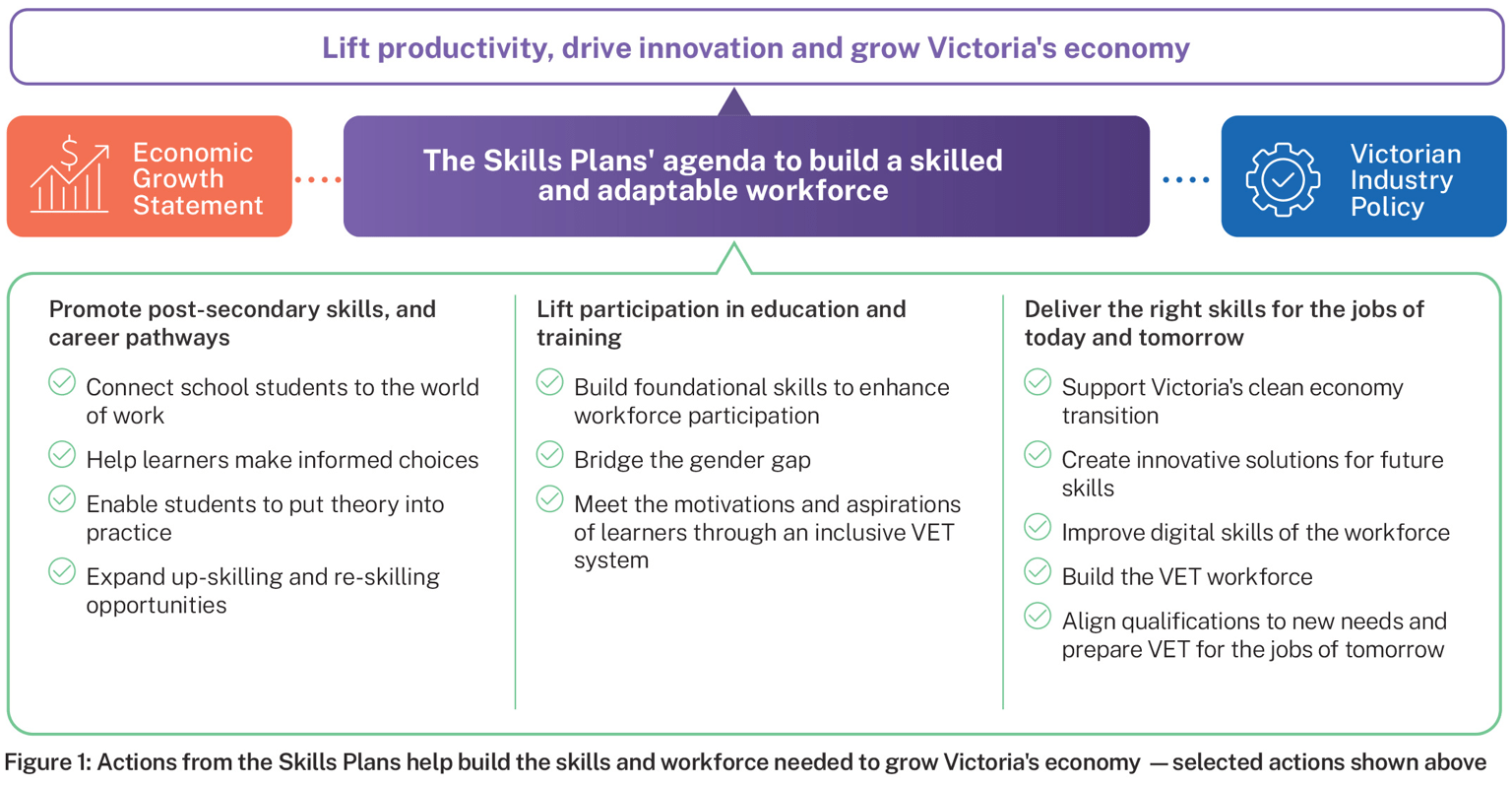 An infographic illustrating the Skills Plan's agenda to build a skilled and adaptable workforce, aiming to lift productivity, drive innovation, and grow Victoria's economy.
