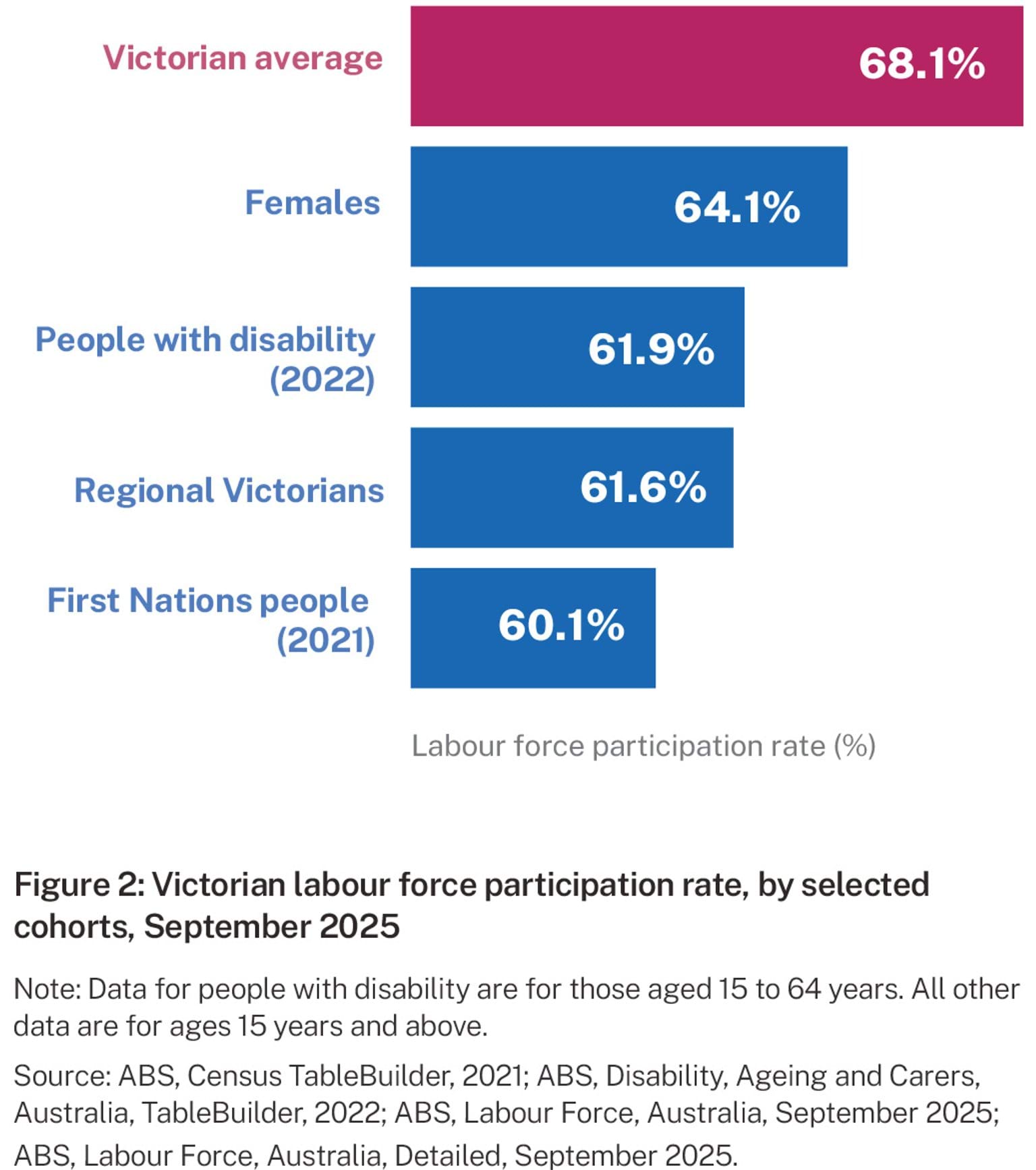 Bar graph showing Victorian labour force participation rate 