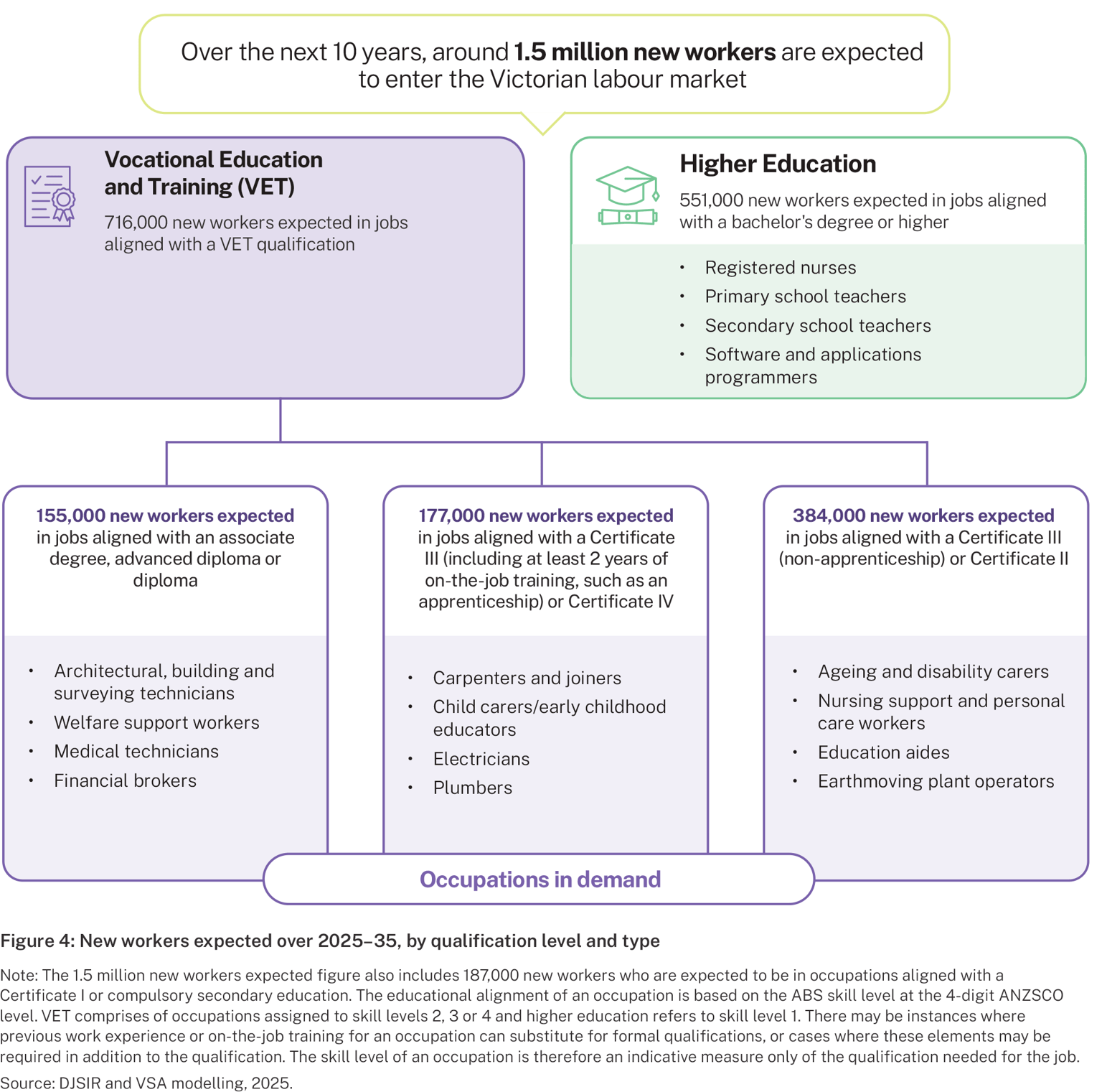 An infographic titled: Over the next 10 years, around 1.5 million new workers are expected to enter the Victorian labour market.