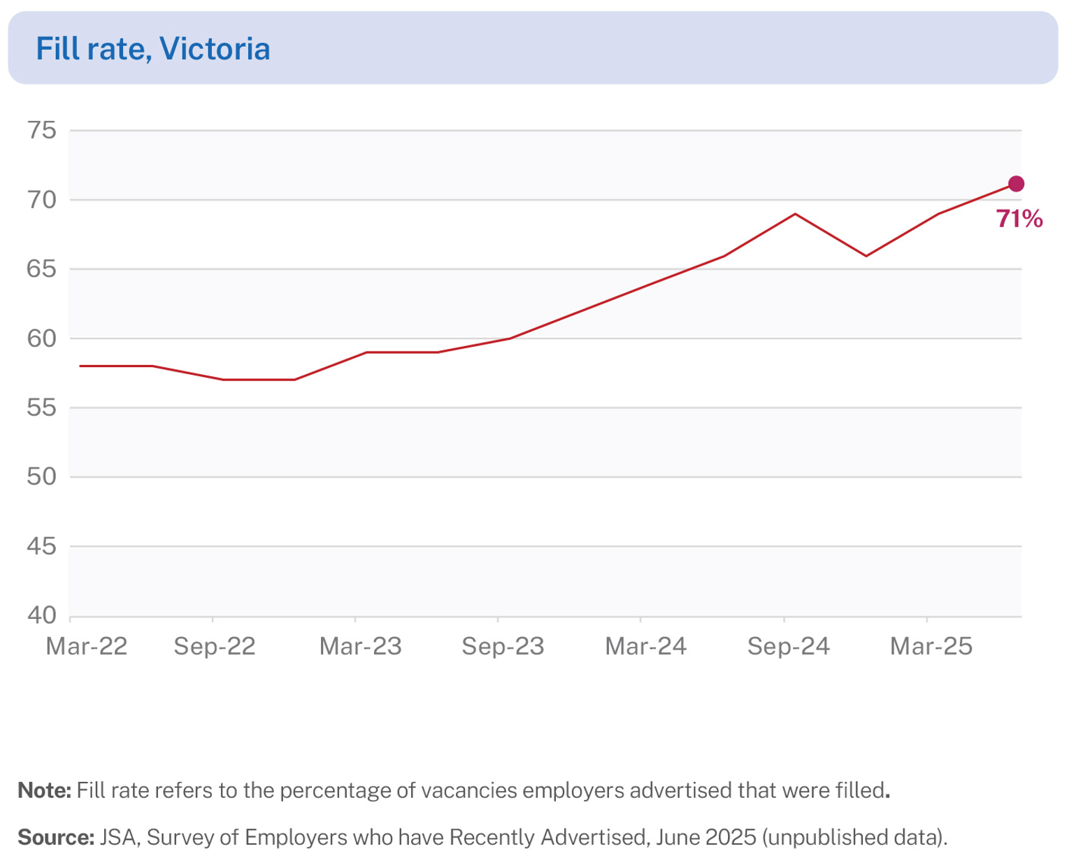 Line graph showing three and a half years of fill rate data