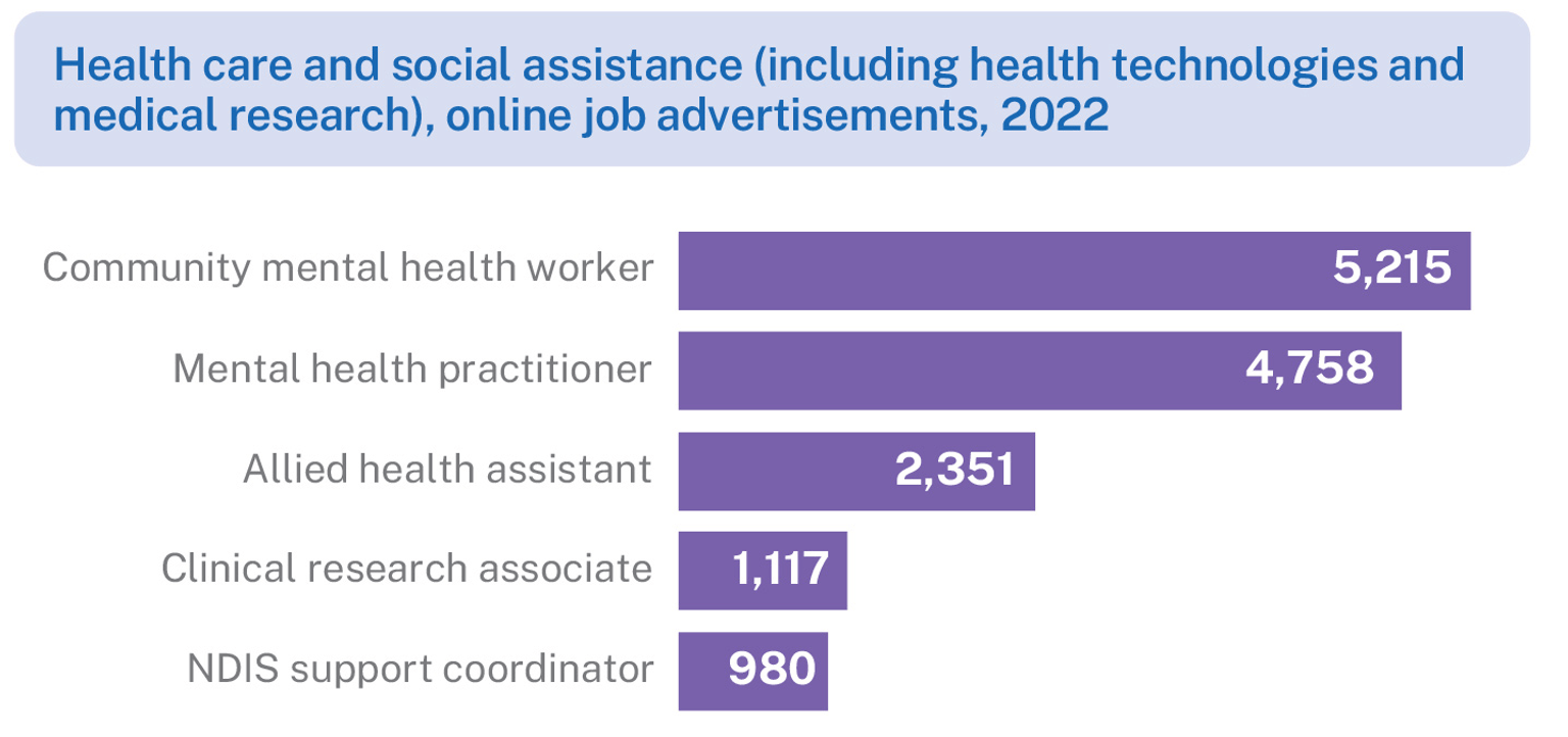 Bar graph showing data of number of online job advertisements