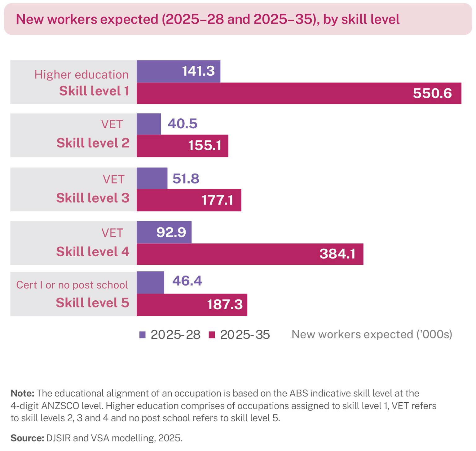 Bar graph showing data of number of new workers aligned to qualifications needed 