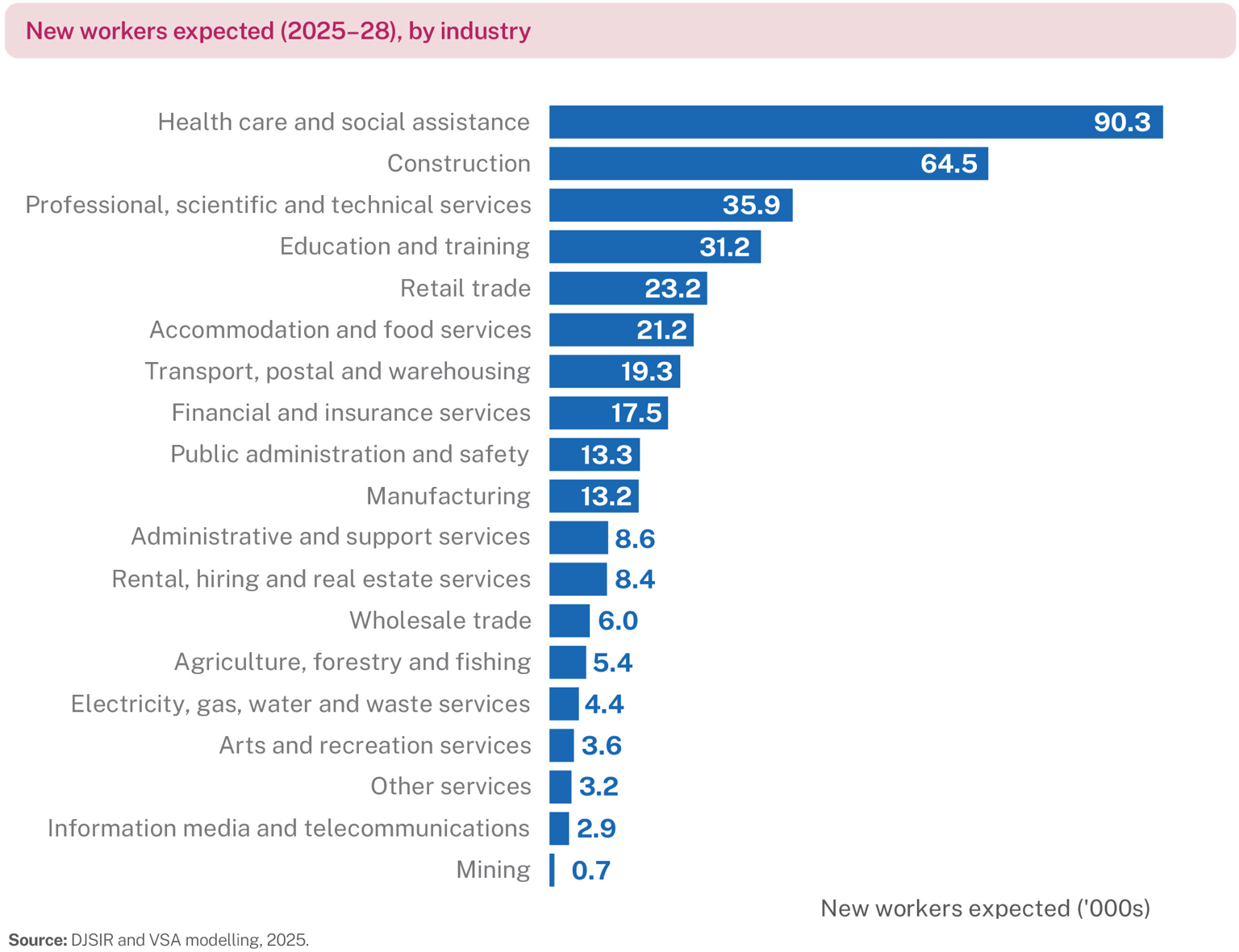Bar graph showing new workers expected by industry