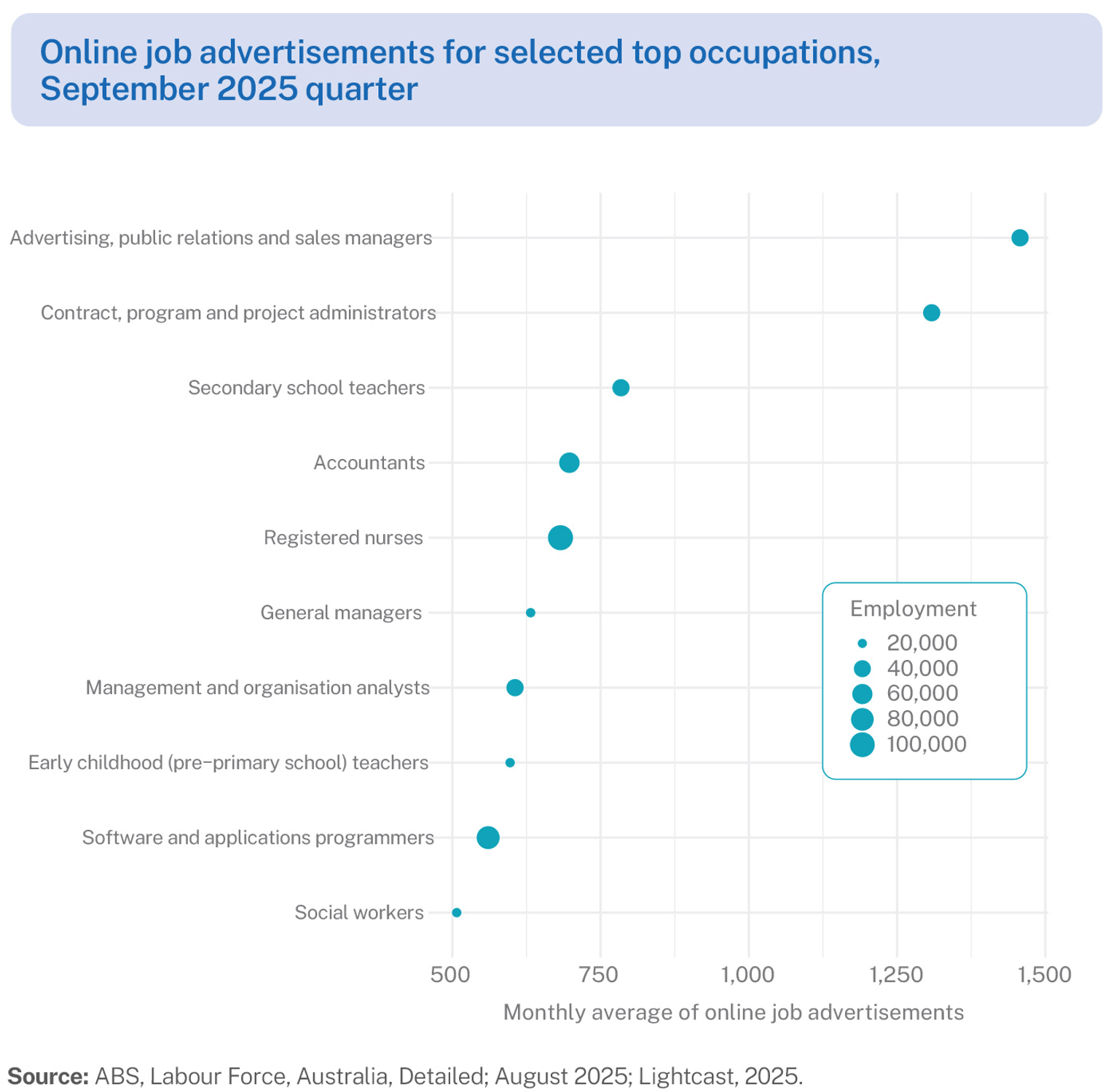 Graphic showing employment data with dots comparing occupations 