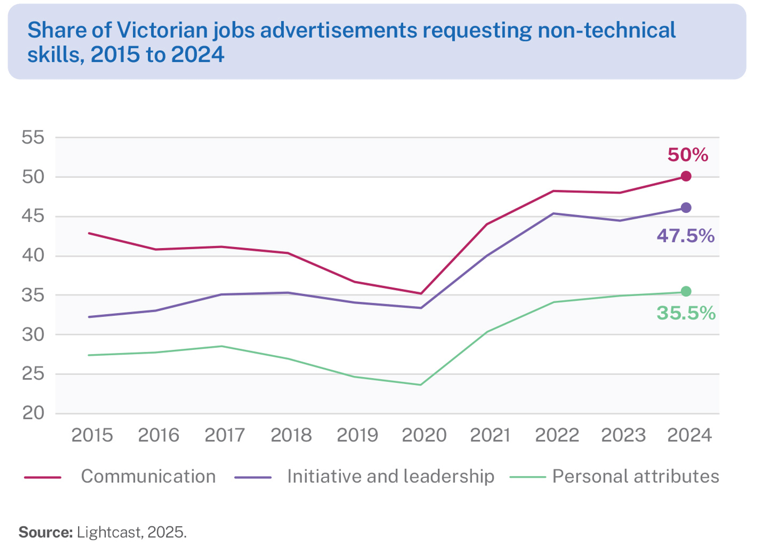 Line graph showing 10 years of data