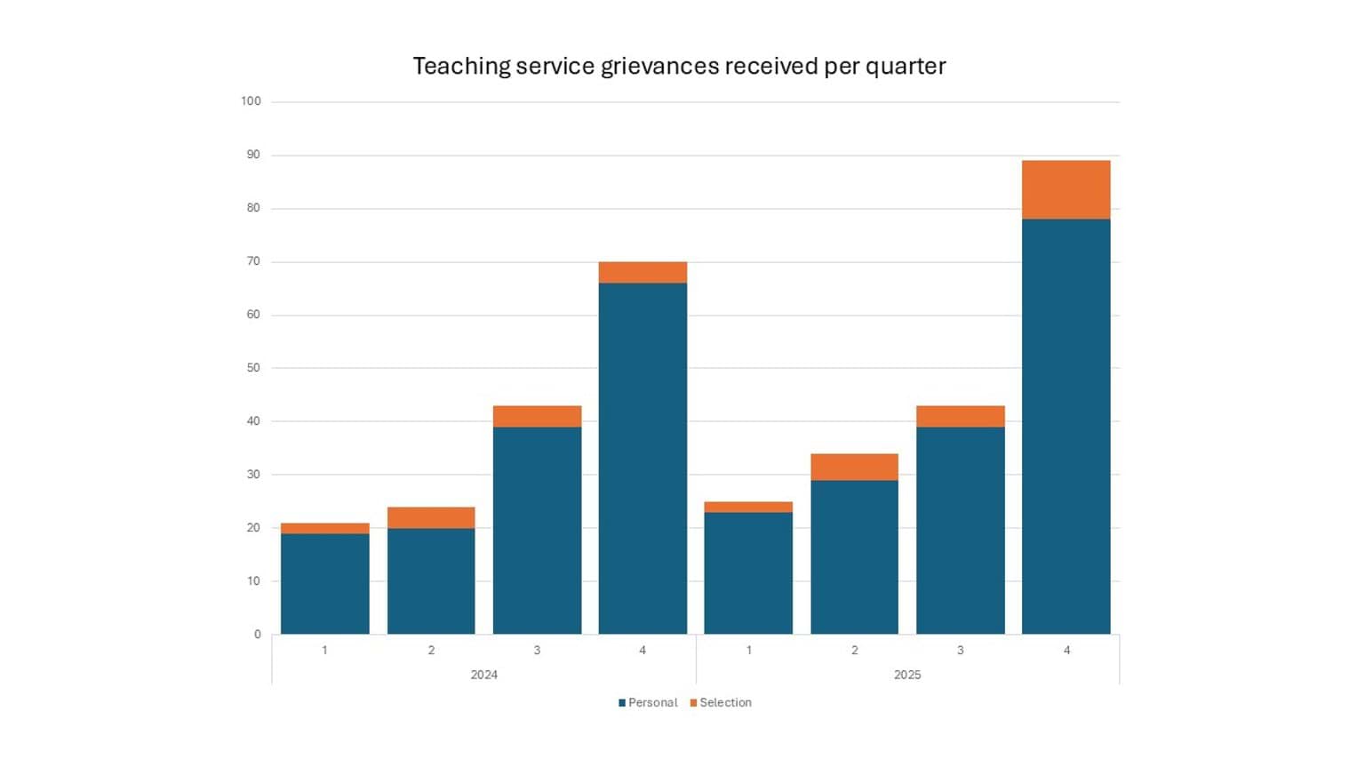 Teaching service grievances 2024 to 2025