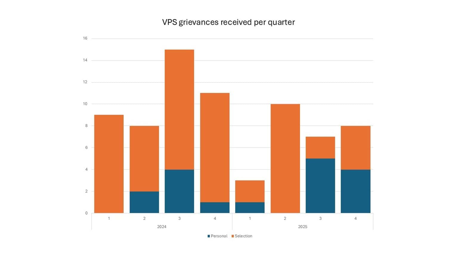 VPS grievances 2024 to 2025