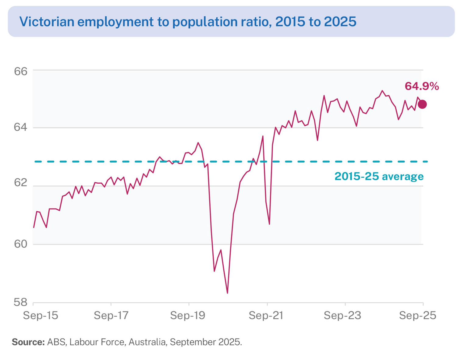 Line graph showing 10 years of data