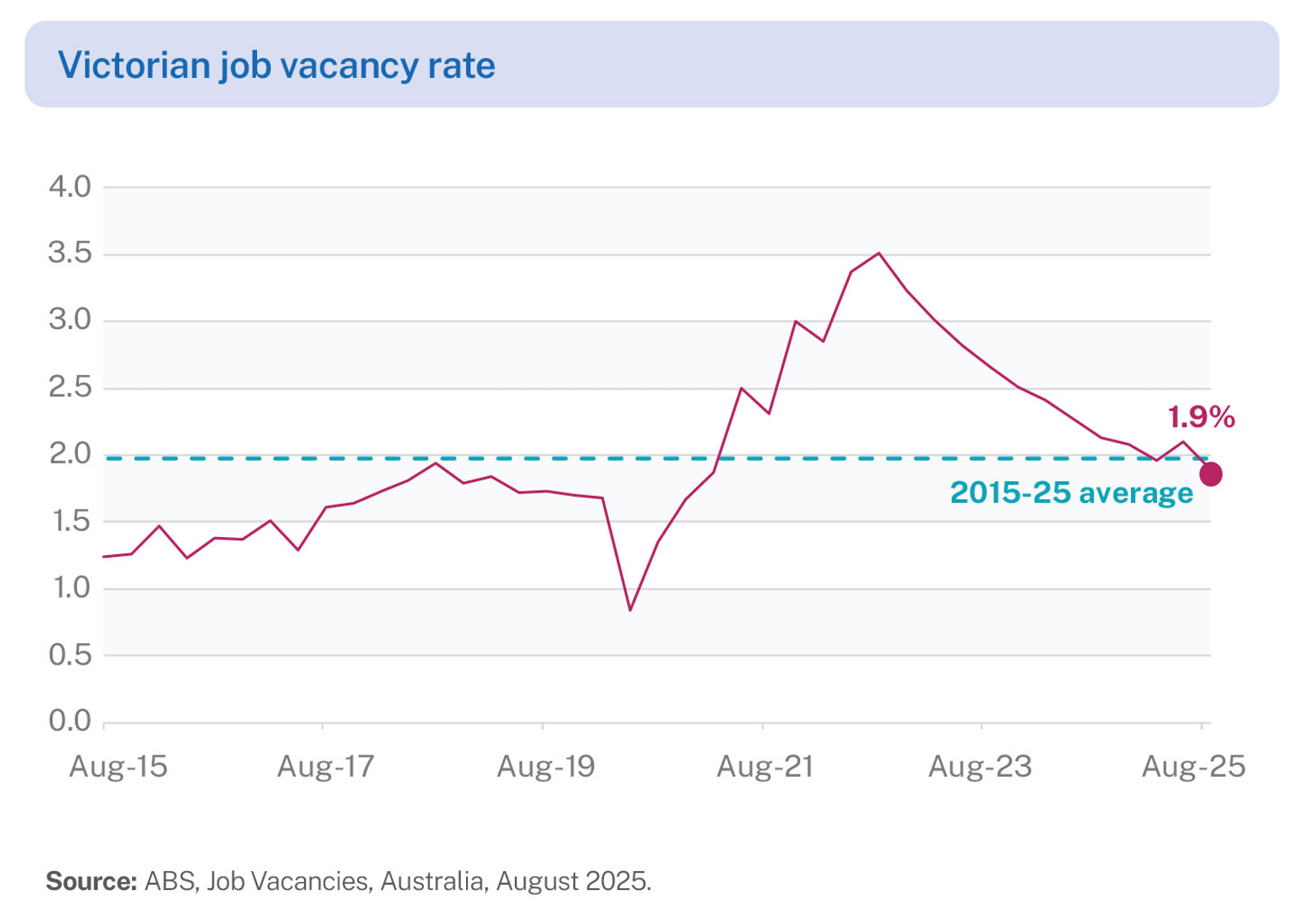 Line graph showing 10 years of data