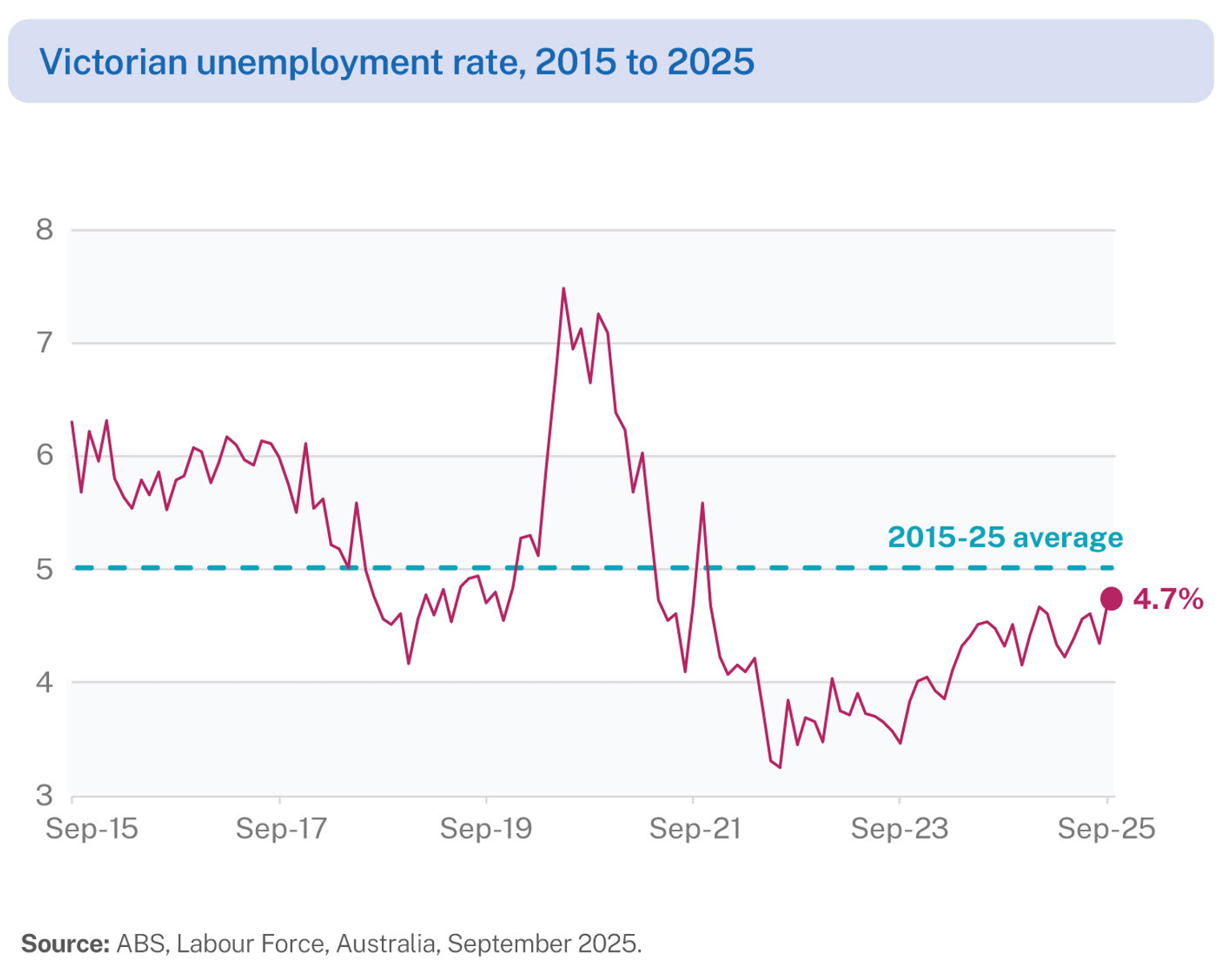 Line graph showing 10 years of data