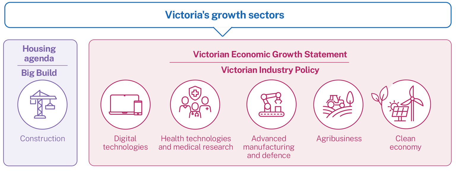 Info graphic with icons representing different industries 