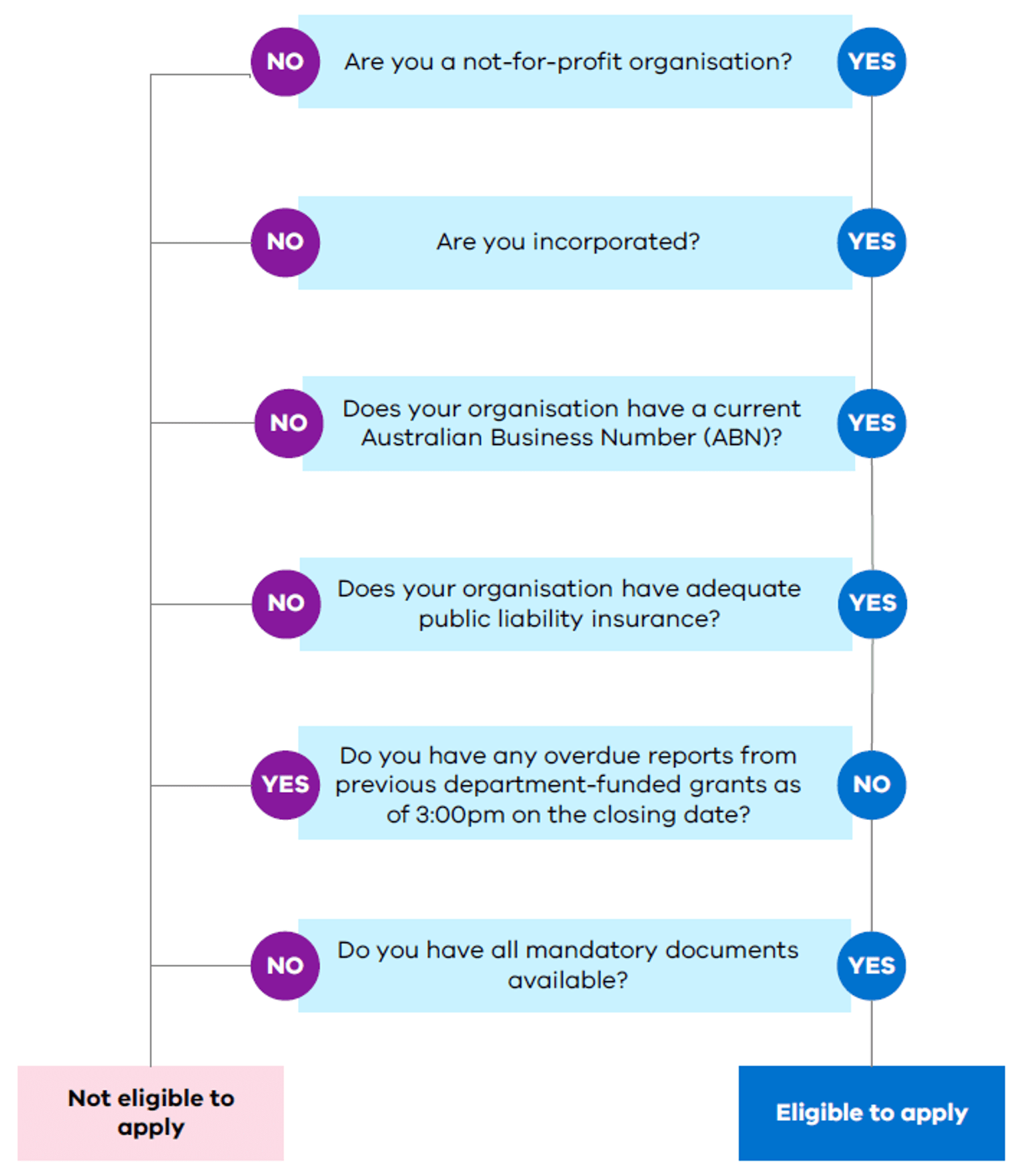 a flowchart outlining whether someone is eligible or not for MCBP funding