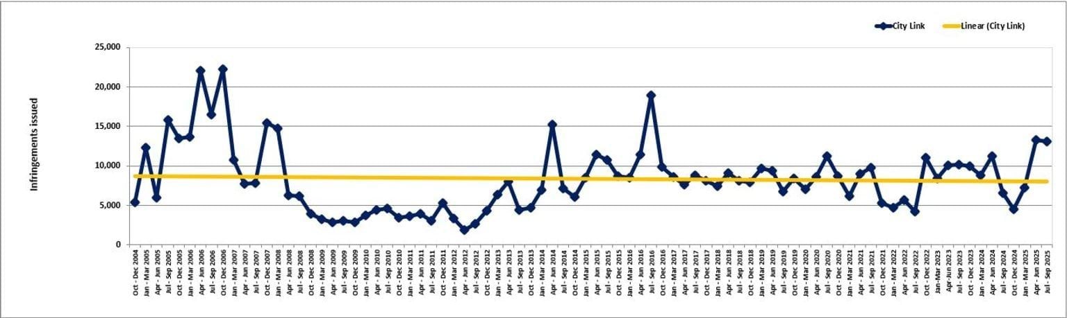 CityLink - trends in fines - October 2004 to September 2025