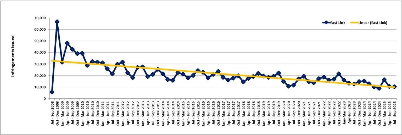 EastLink - trends in fines - July 2008 to September 2025