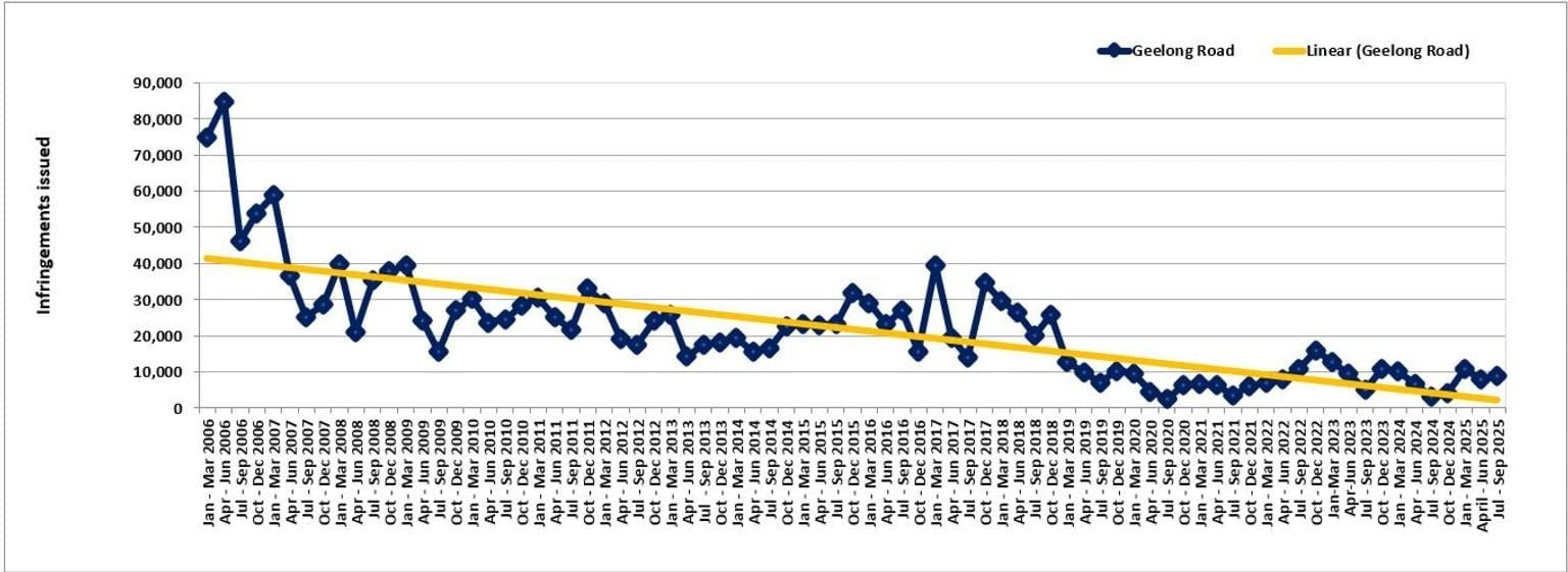 Geelong Road – trends in fines – January 2006 to September 2025