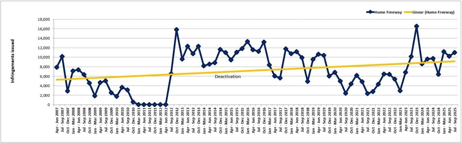 Hume Freeway - trends in fines - April 2007 to September 2025