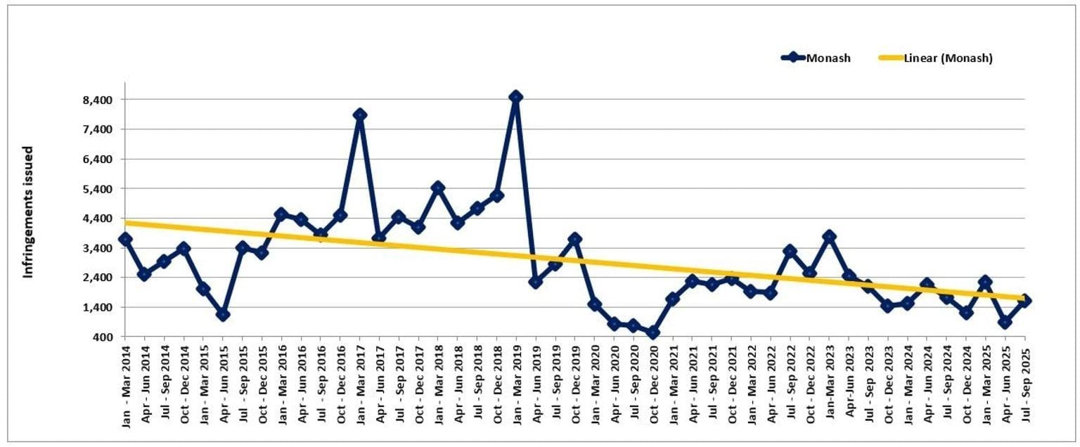 Graph showing Monash Freeway trends in fines during January 2014 to September 2025.