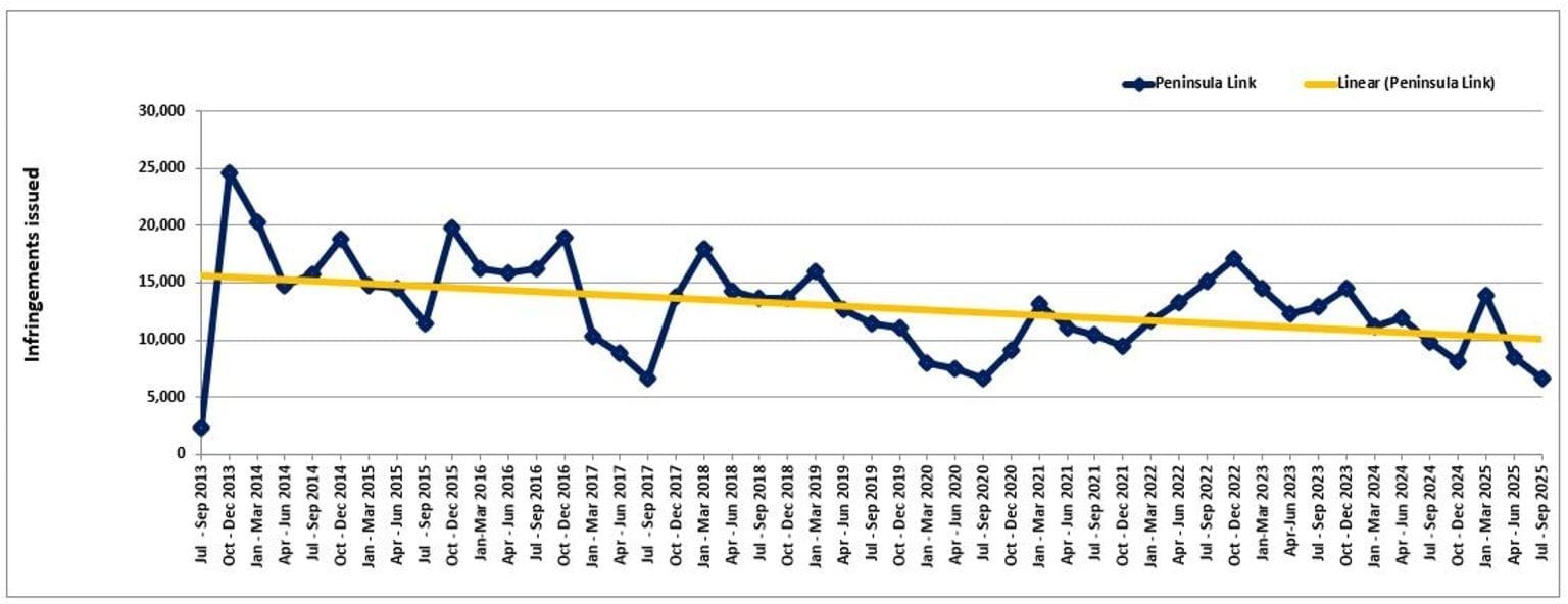 Peninsula Link – trends in fines – July 2013 to September 2025