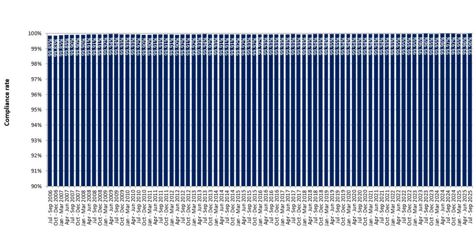 Fixed camera compliance rates from July 2006 to September 2025