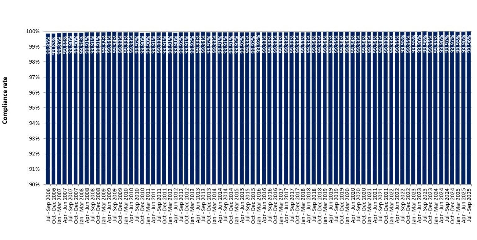 Mobile camera compliance rates from July 2006 to September 2025