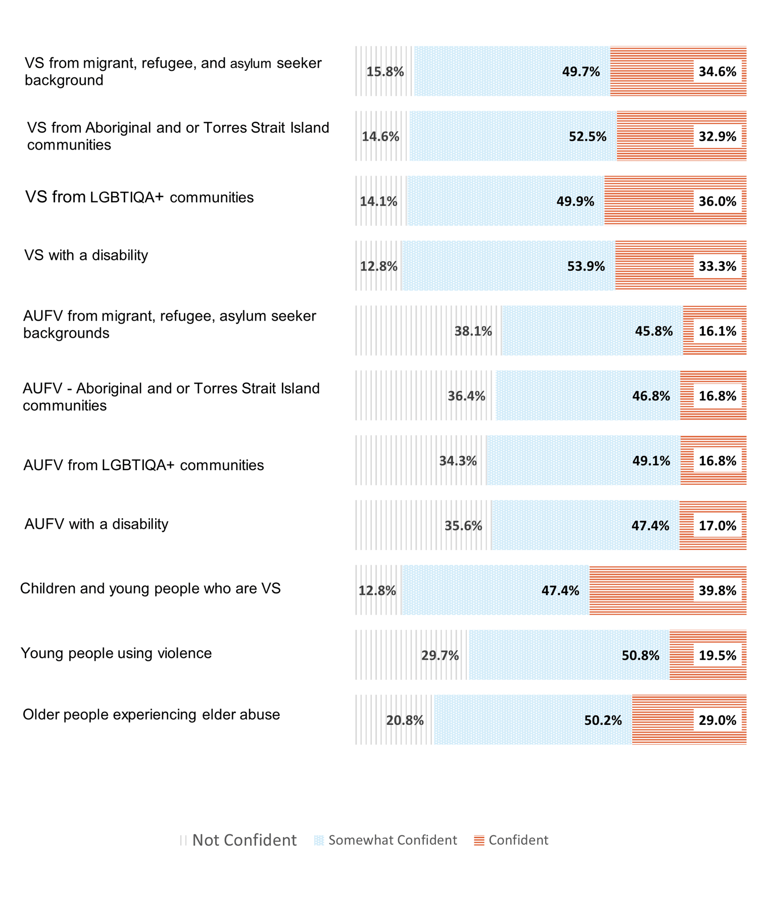 Table outlining level of confidence is using tools to support clients from different cohorts