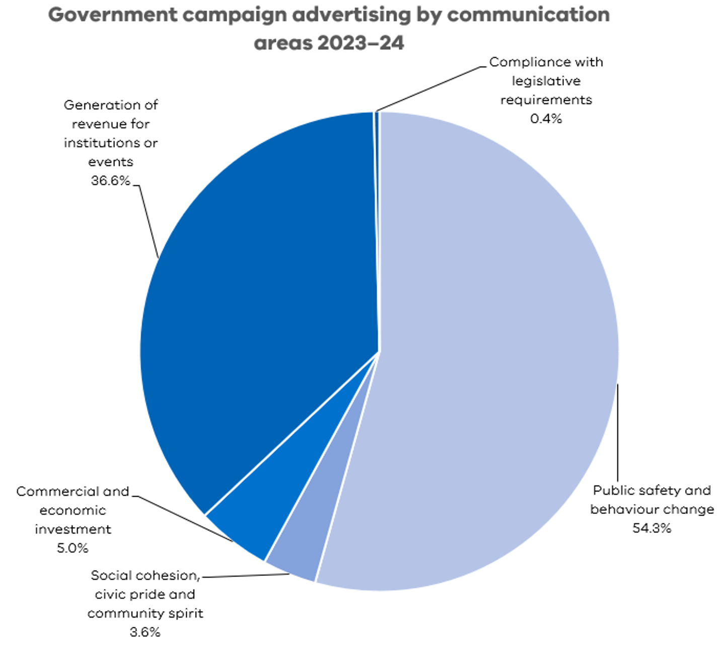 Government campaign advertising by communication priority areas 2023-24 ...