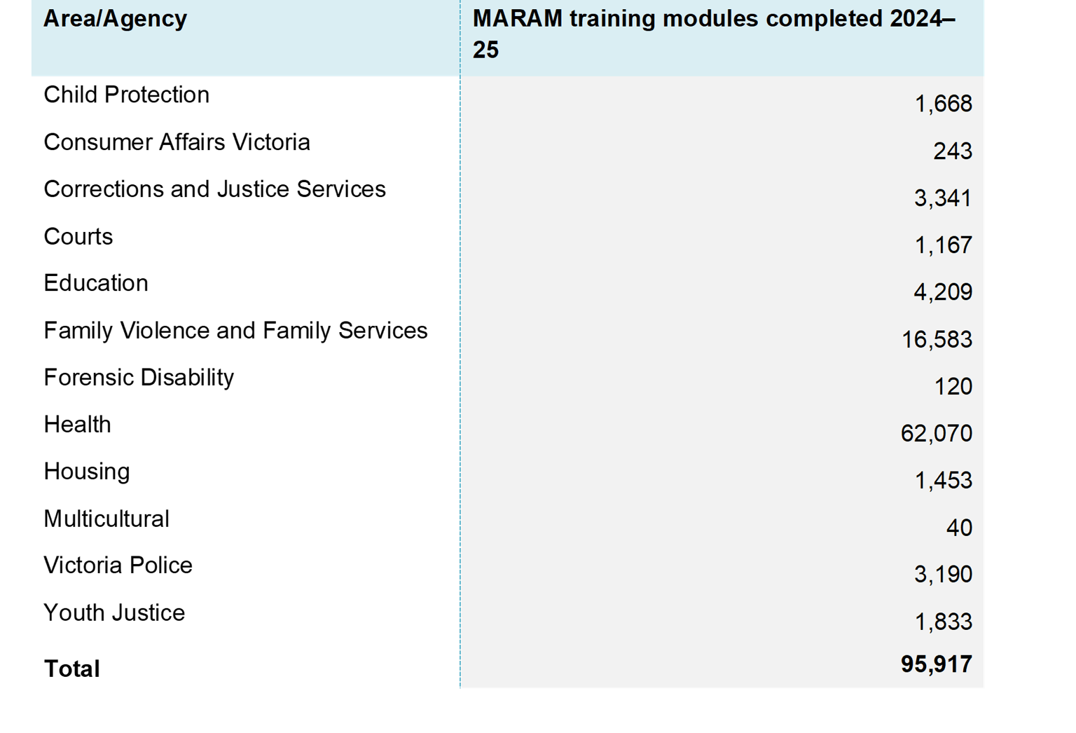 Table of MARAM training modules completed in 2024-25