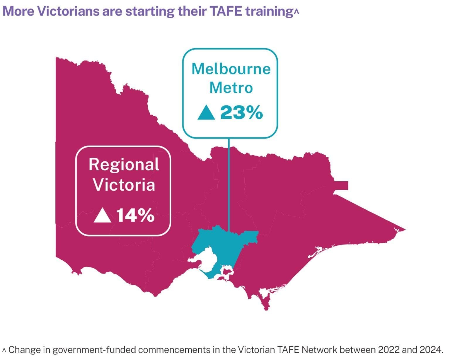 Abstract image of a map of Victoria defining regional (increasing by 14%) and metropolitan Melbourne (increased by 23%)