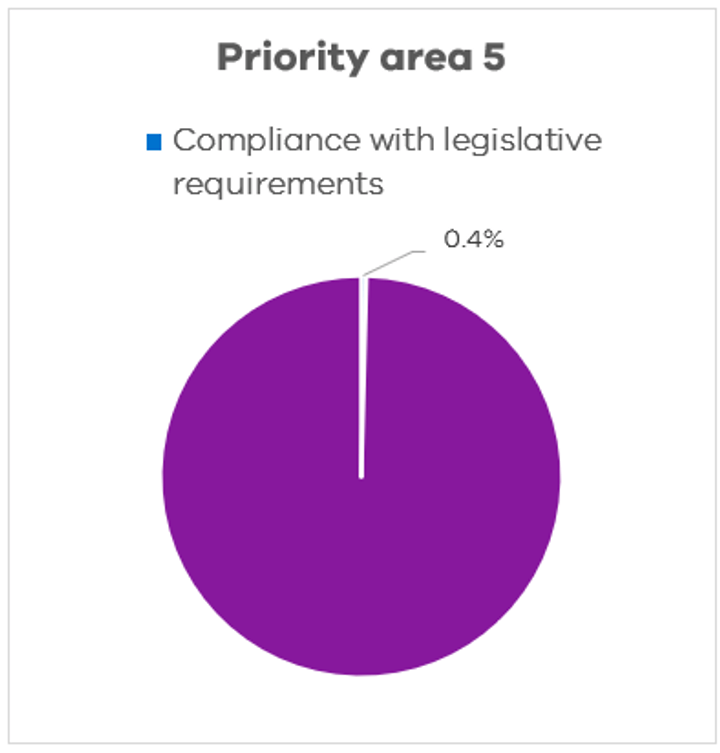 Priority area 5: Compliance with legislative requirements | vic.gov.au