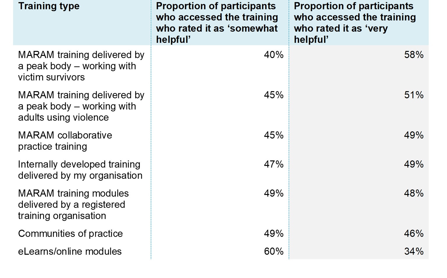 Table showing the usefulness of MARAM training by type