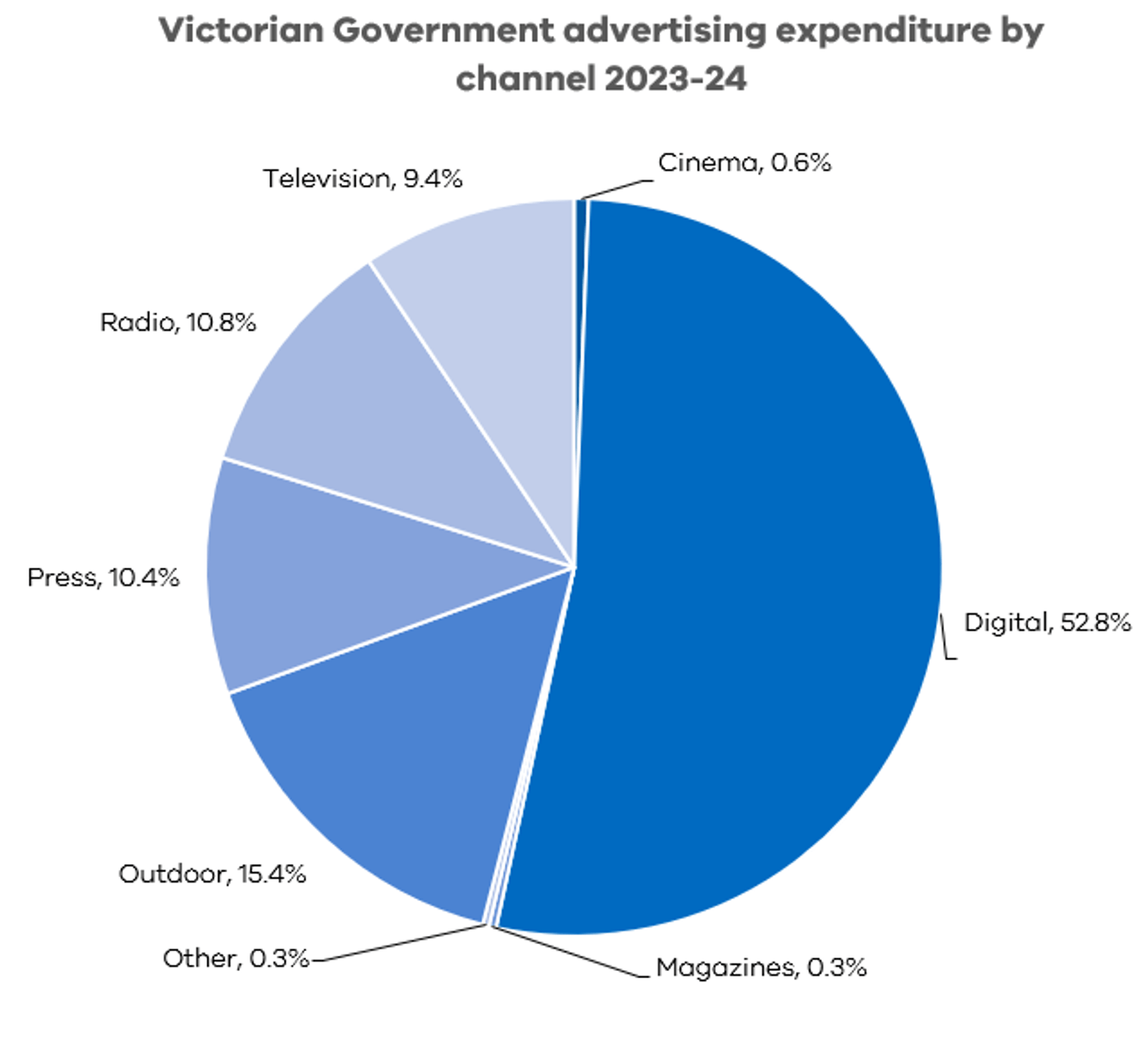 Government advertising by channel 2023–24 | vic.gov.au