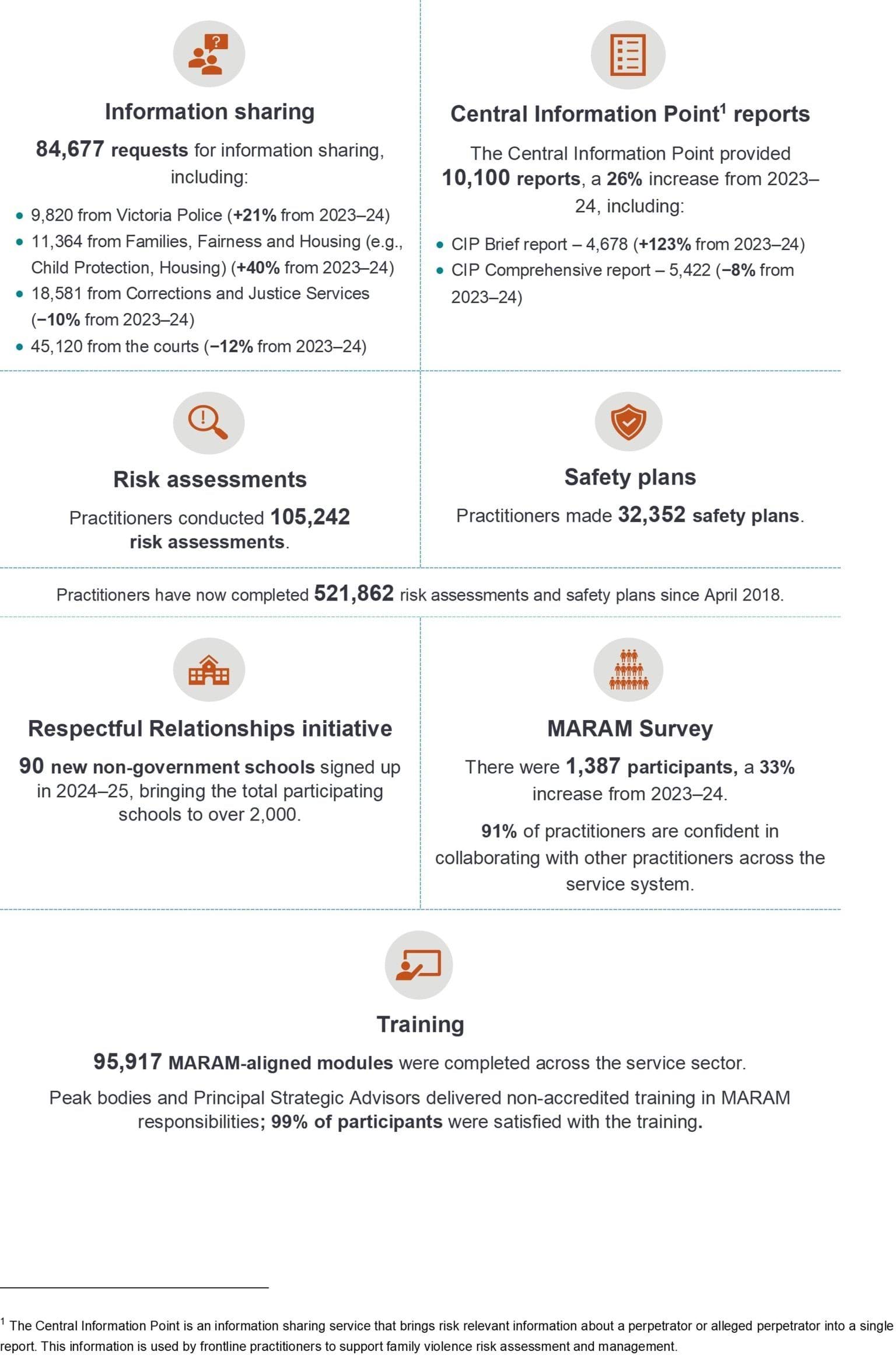 Snapshot of whole of government progress