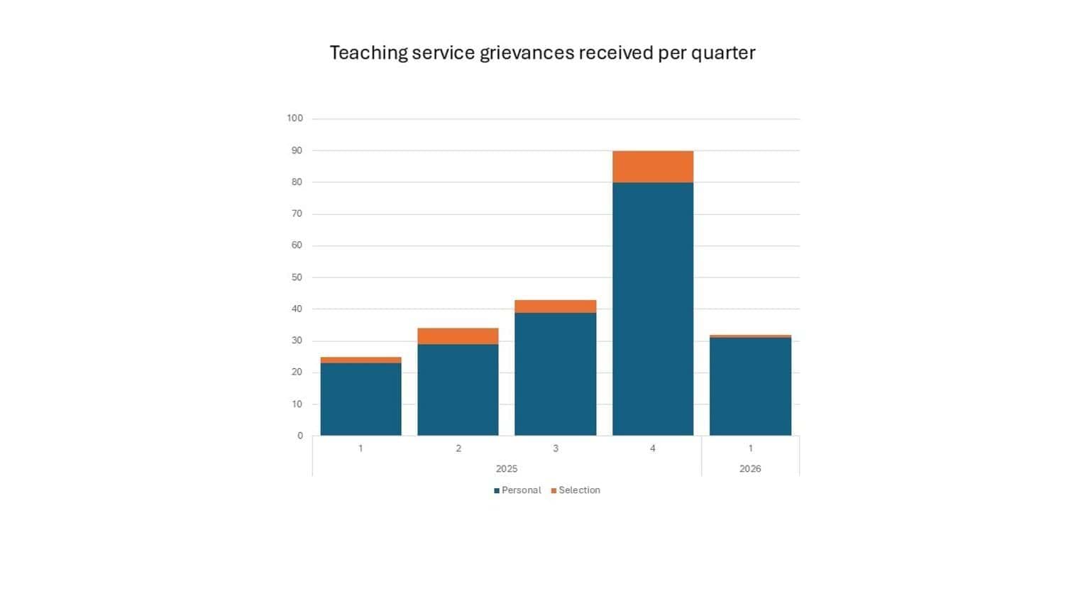Teaching service grievances 2025 to 2026