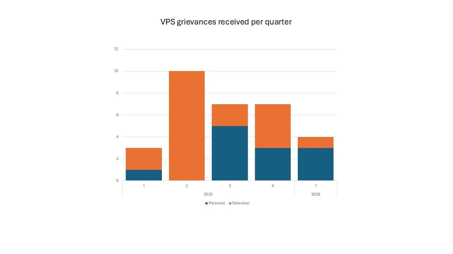 VPS grievances 2025 to 2026