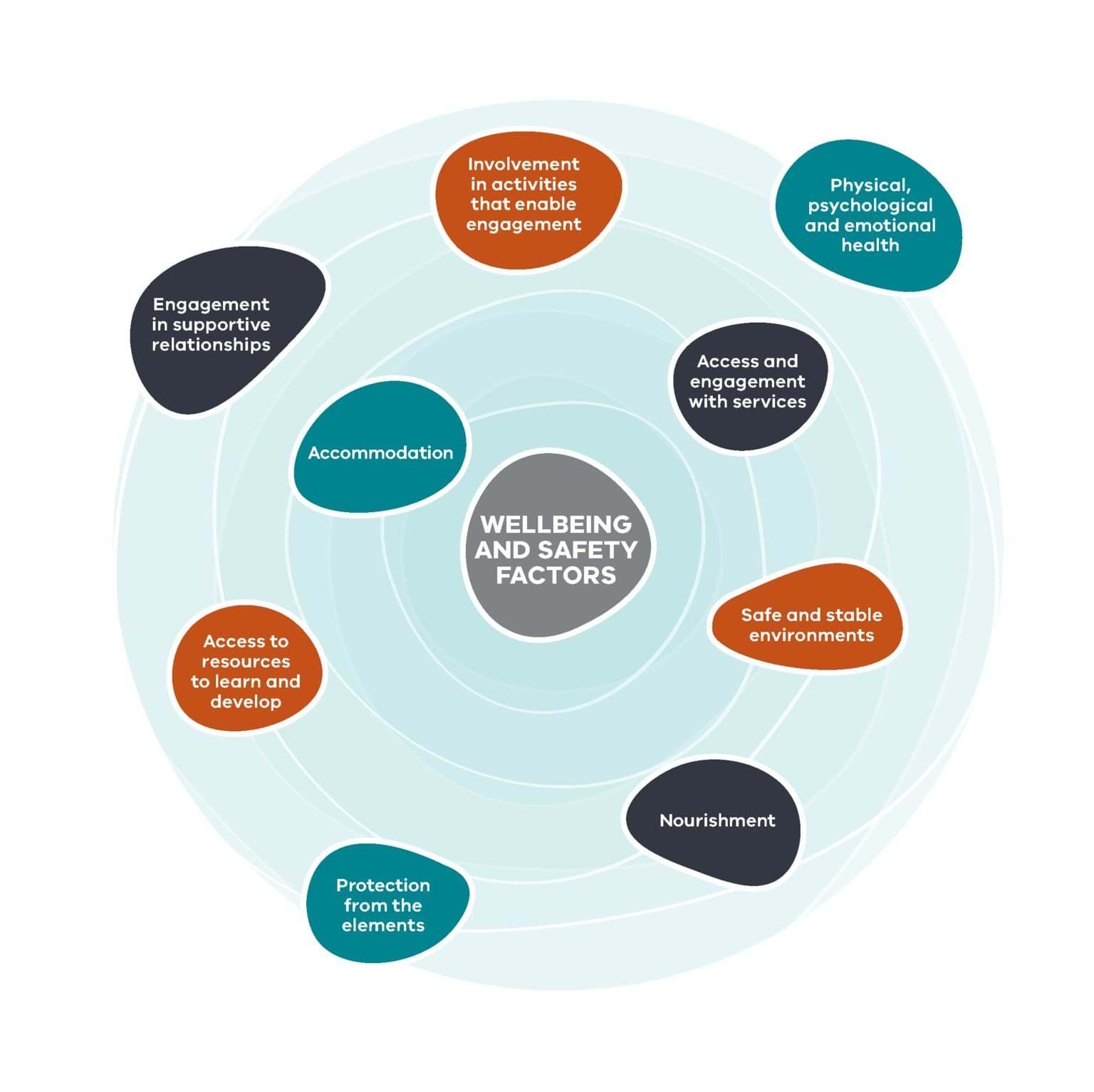 This image shows the factors that impact a child’s wellbeing and safety. They include access and engagement with services, access to resources to learn and develop, accomodation, and engagement in supportive relationships. They also include involvement in activities that enable engagement, physical, psychological and emotional health, protection from the elements, nourishment, and safe and stable environments.