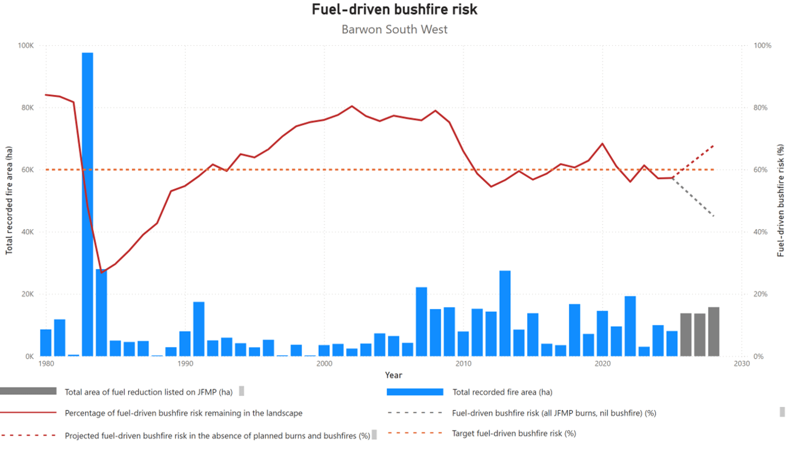 Barwon South West’s fuel-driven bushfire risk from 1980-2025