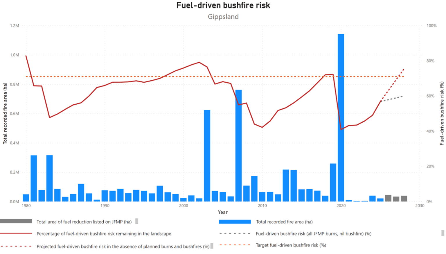 Gippsland’s fuel-driven bushfire risk from 1980-2025