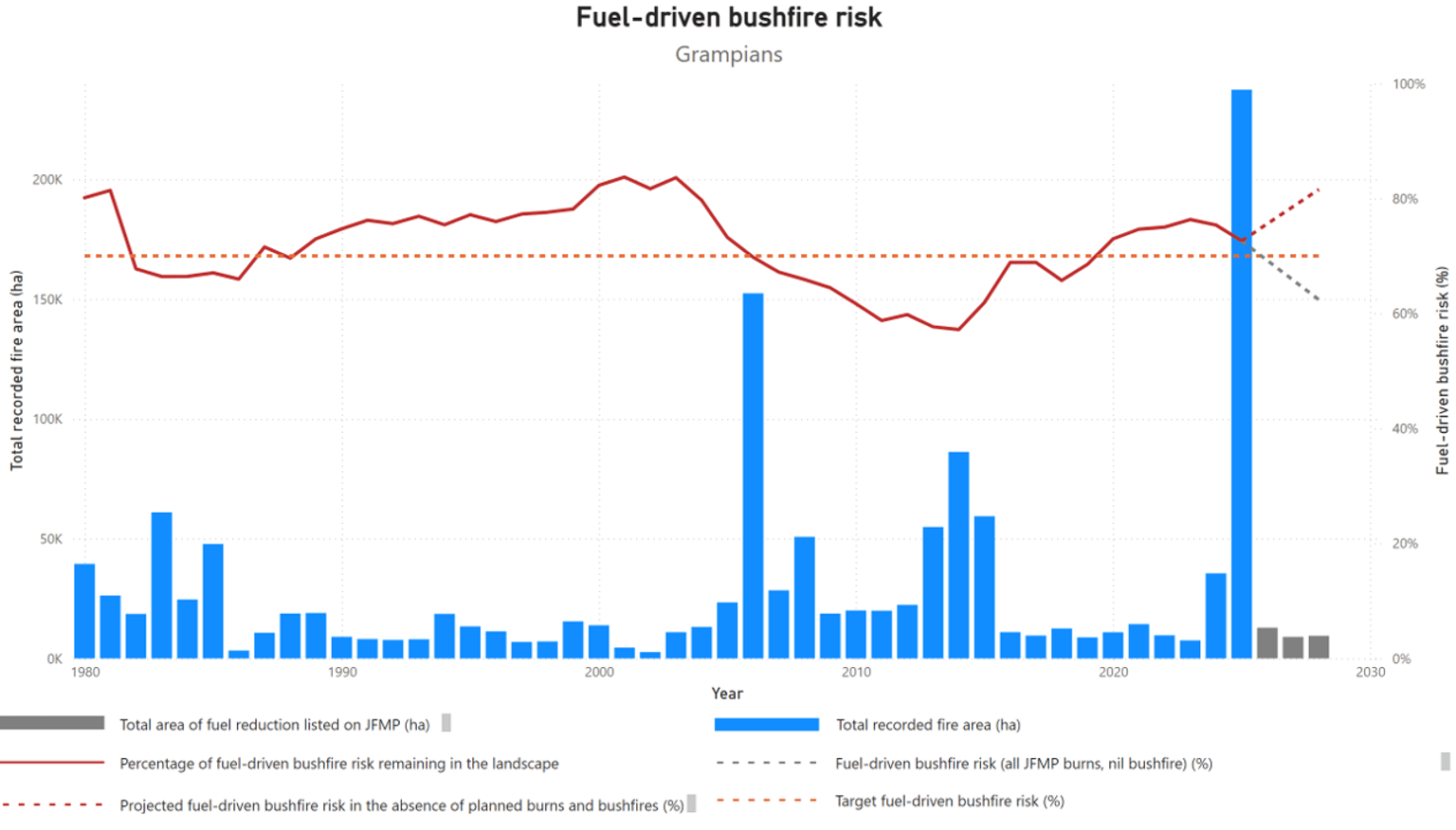 Grampian’s fuel-driven bushfire risk from 1980-2025