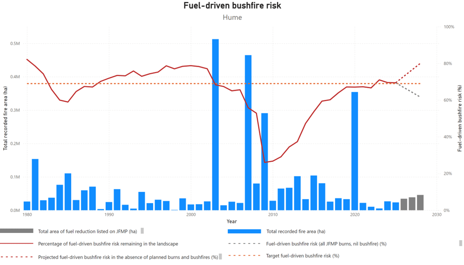 Hume’s fuel-driven bushfire risk from 1980-2025