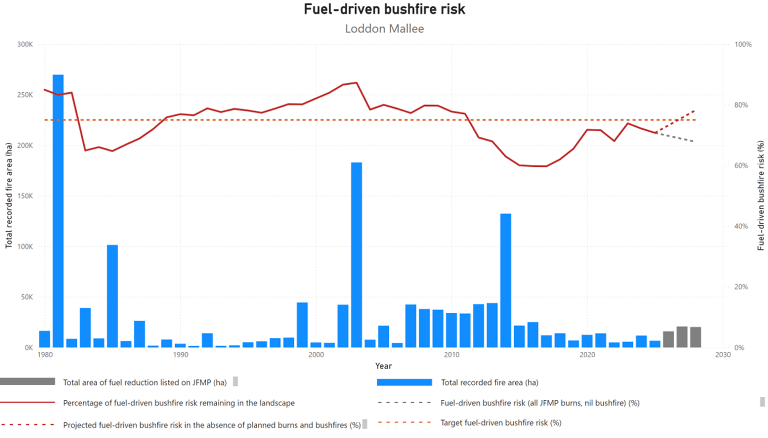 Loddon Mallee’s fuel-driven bushfire risk from 1980-2025