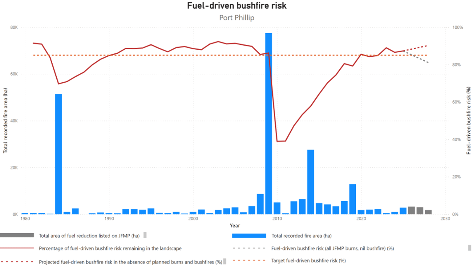 Port Phillip’s fuel-driven bushfire risk from 1980-2025