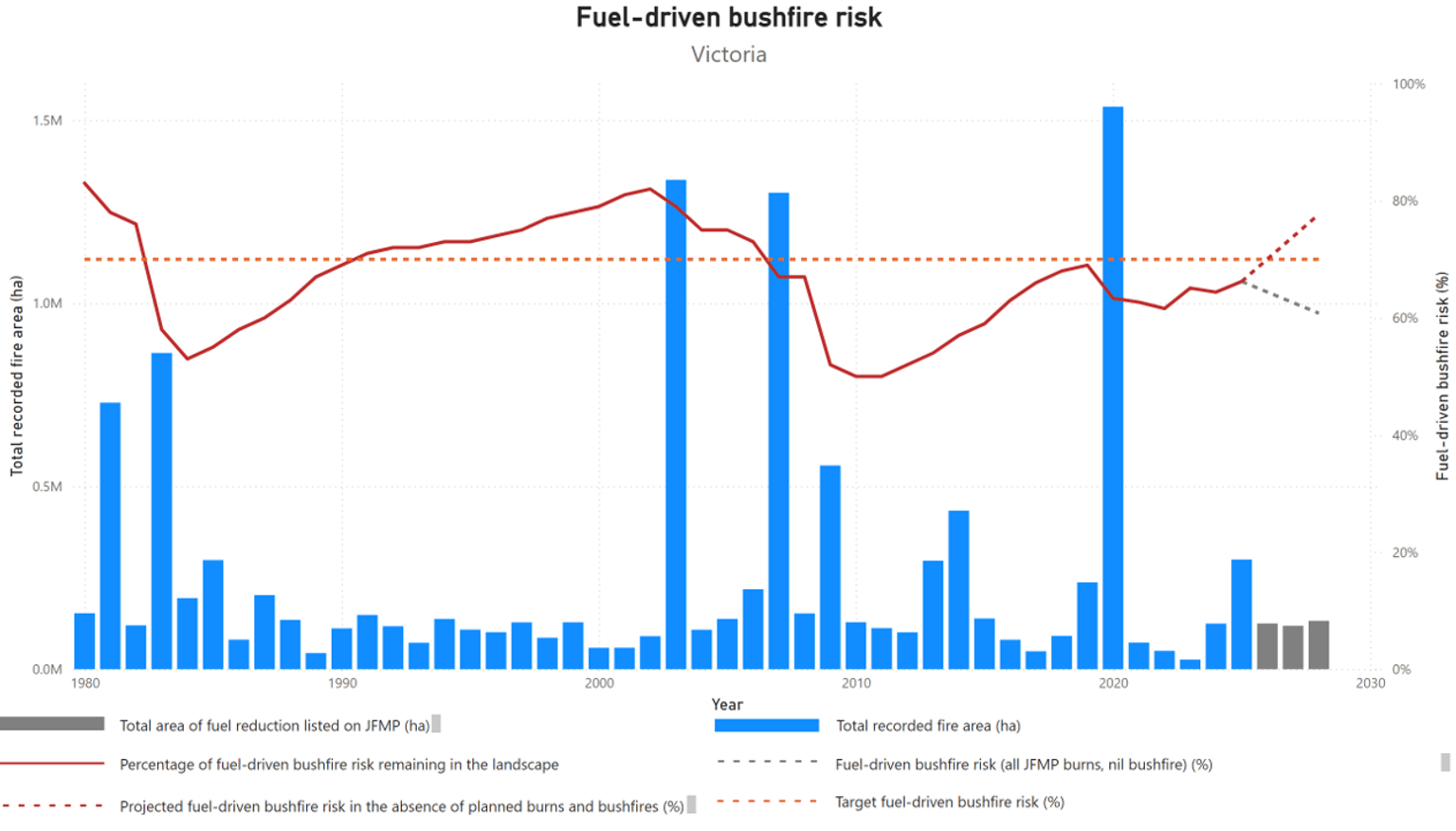 Victoria’s fuel-driven bushfire risk from 1980-2025