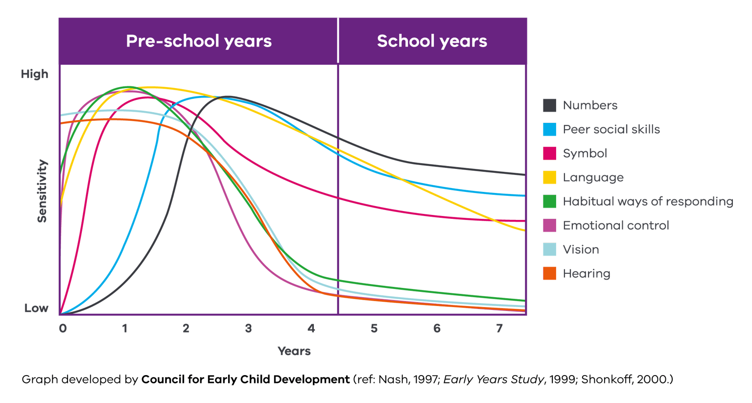 A line graph showing early child sensitivity to different learning types