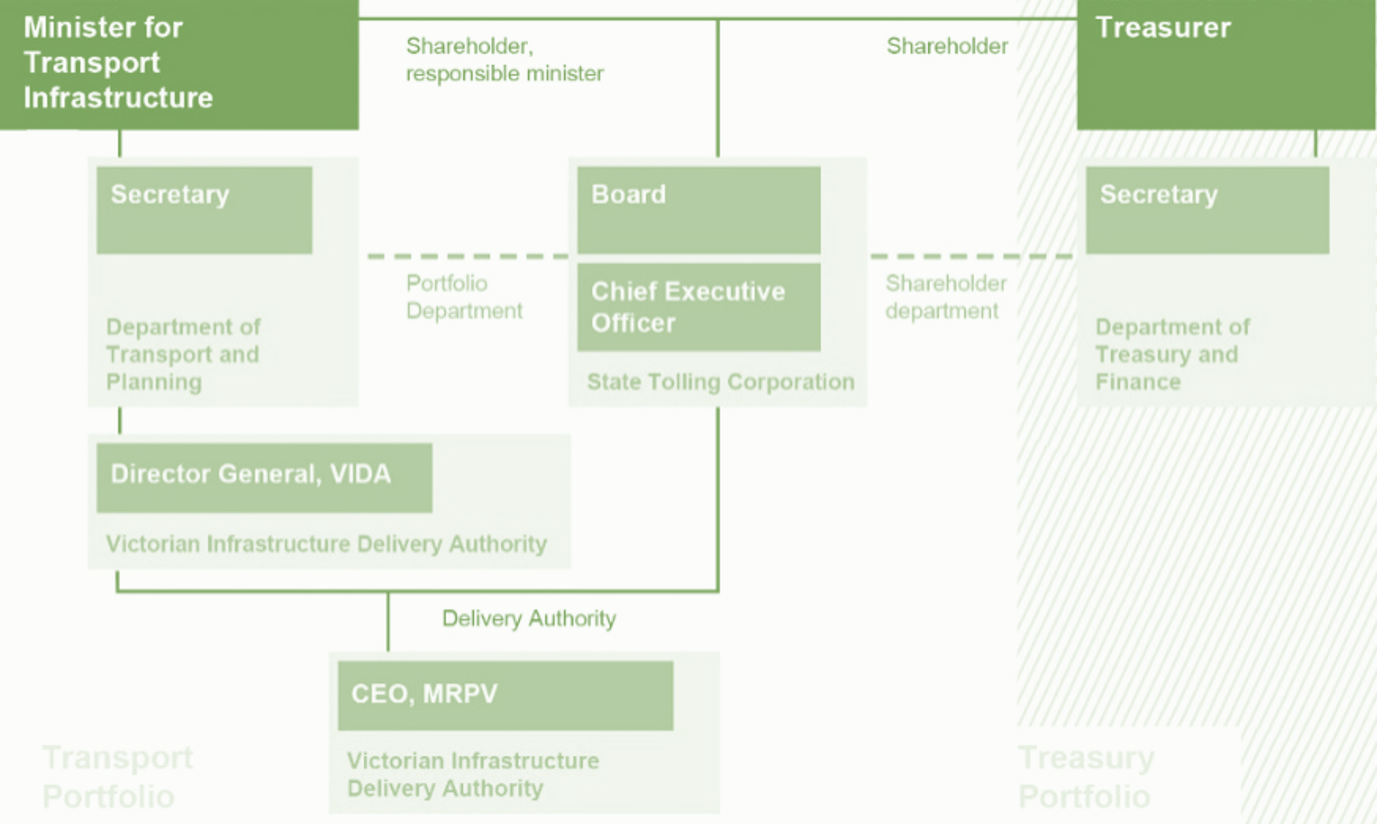 VISUAL REPRESENTATION OF STC'S OPERATING ENVIRONMENT
