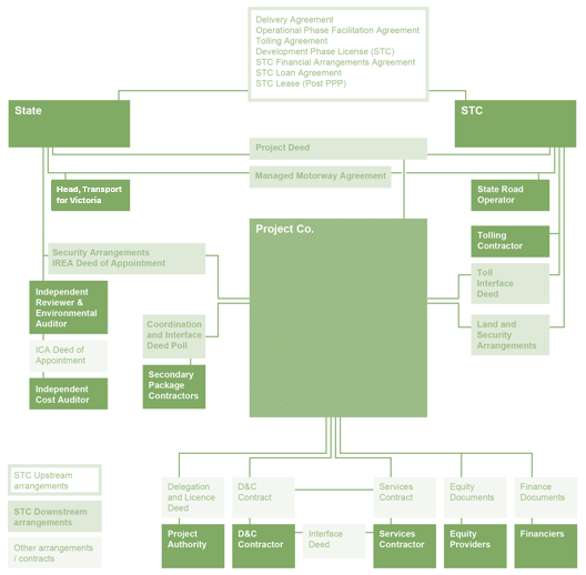 North East Link State Tolling Corporation 2024-25 - Contractual structure